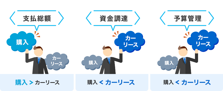 支払総額　購入＞カーリース、資金調達　購入＜カーリース、予算管理　購入＜カーリース